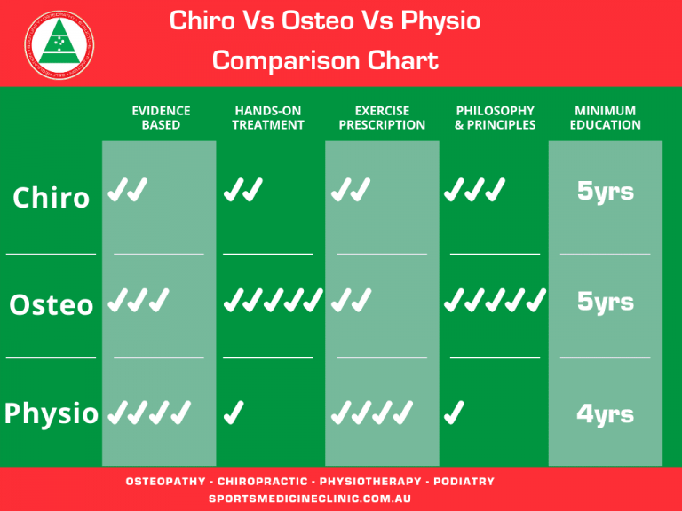 What is better out of physio, chrio, osteo and massage therapy?